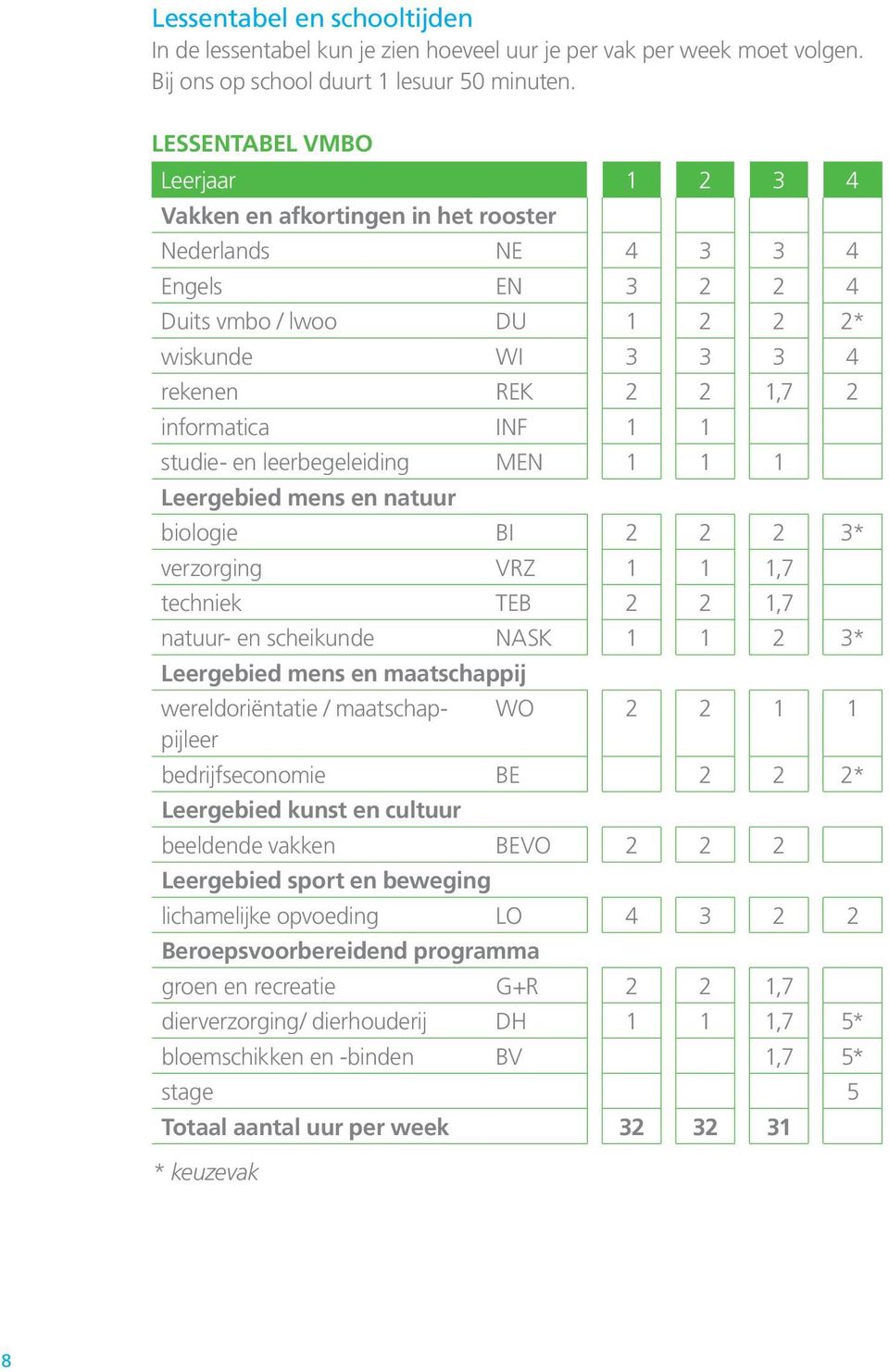 1 1 studie- en leerbegeleiding MEN 1 1 1 Leergebied mens en natuur biologie BI 2 2 2 3* verzorging VRZ 1 1 1,7 techniek TEB 2 2 1,7 natuur- en scheikunde NASK 1 1 2 3* Leergebied mens en maatschappij