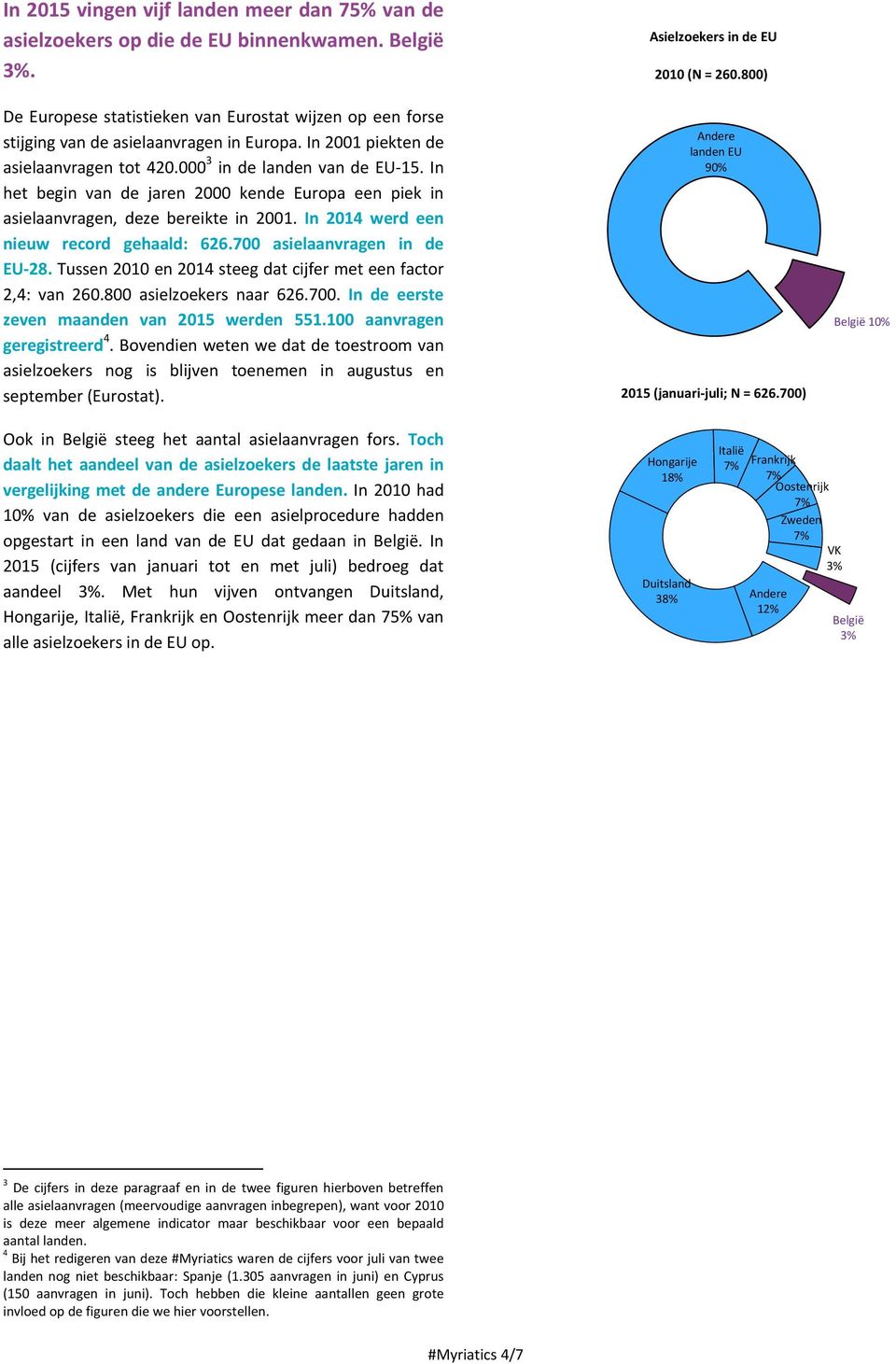 In 2014 werd een nieuw record gehaald: 626.700 asielaanvragen in de EU 28. Tussen 2010 en 2014 steeg dat cijfer met een factor 2,4: van 260.800 asielzoekers naar 626.700. In de eerste zeven maanden van 2015 werden 551.