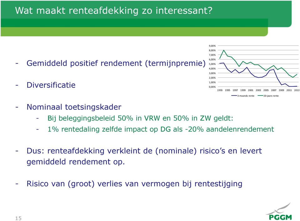 1997 1999 2001 2003 2005 2007 2009 2011 2013 3 maands rente 20 jaars rente - Nominaal toetsingskader - Bij beleggingsbeleid 50% in VRW