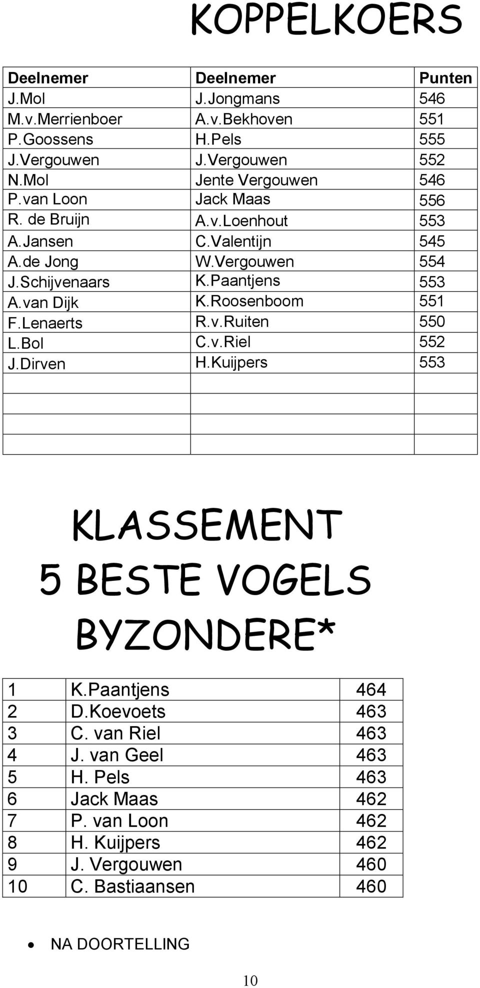 Kuijpers 553 KLASSEMENT KLASSEMENT 5 BESTE VOGELS 5 BESTE BYZONDERE* VOGELS BYZONDERE* 1 K.Paantjens 464 2 D.Koevoets 463 1 K.Paantjens 3 C. van Riel 464 463 2 D.Koevoets 4 J. van Geel 463 463 3 C.