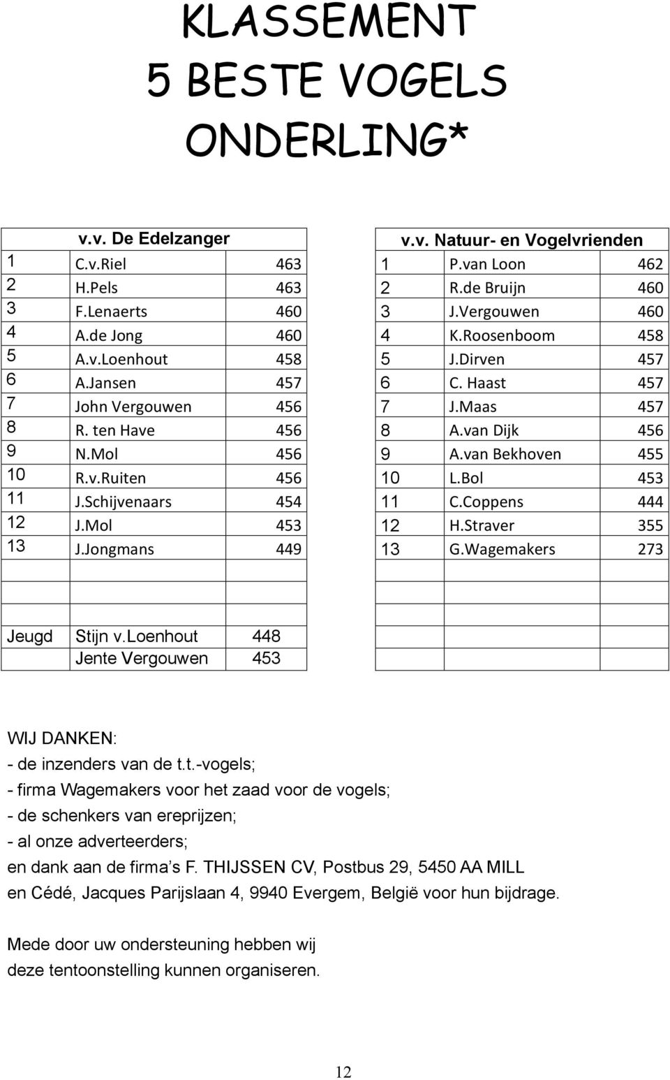 van Bekhoven 455 10 R.v.Ruiten 456 10 L.Bol 453 11 J.Schijvenaars 454 11 C.Coppens 444 12 J.Mol 453 12 H.Straver 355 13 J.Jongmans 449 13 G.Wagemakers 273 Jeugd Stijn v.