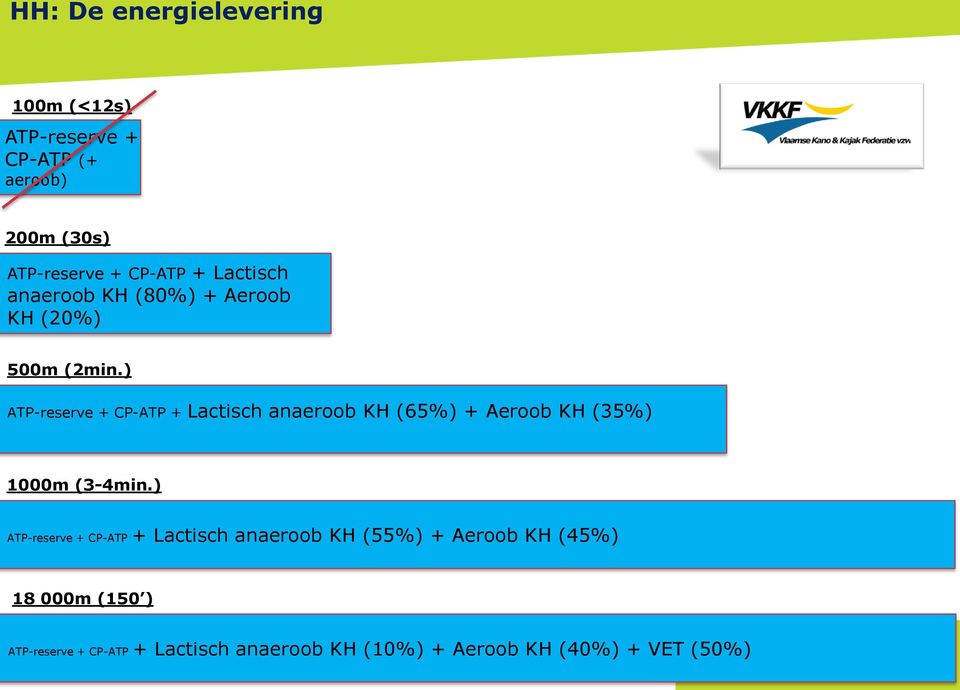 ) ATP-reserve + CP-ATP + Lactisch anaeroob KH (65%) + Aeroob KH (35%) 1000m (3-4min.