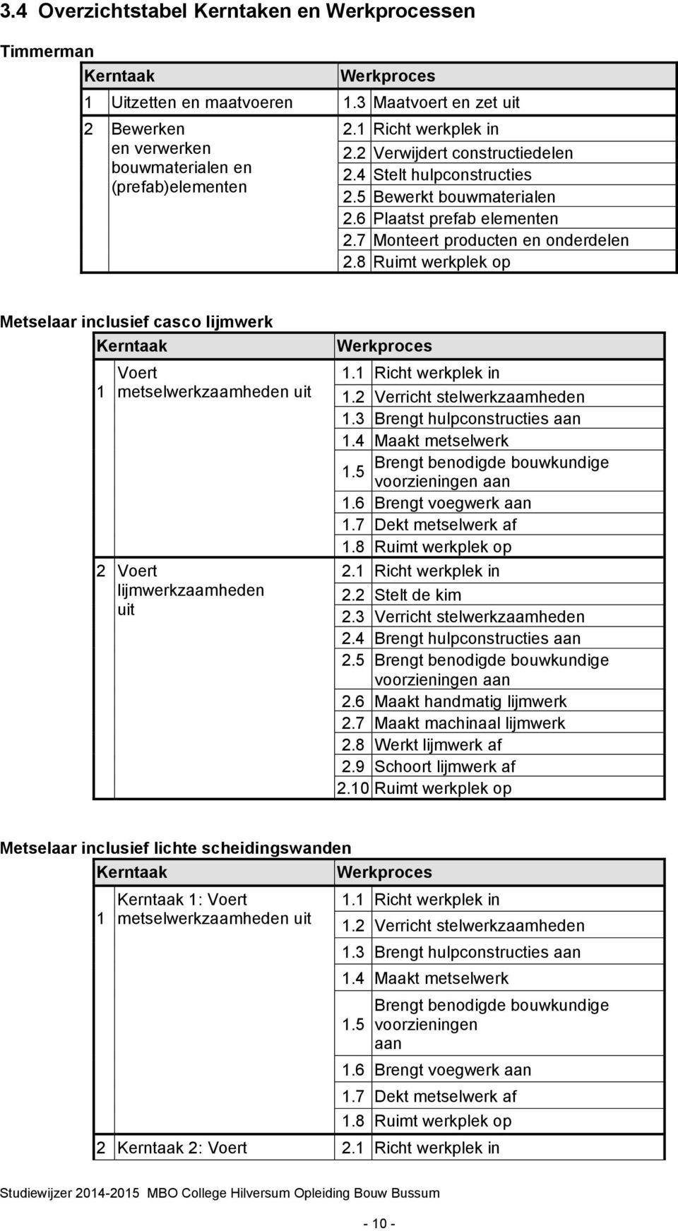 8 Ruimt werkplek op Metselaar inclusief casco lijmwerk Kerntaak 1 Voert metselwerkzaamheden uit 2 Voert lijmwerkzaamheden uit Werkproces 1.1 Richt werkplek in 1.2 Verricht stelwerkzaamheden 1.