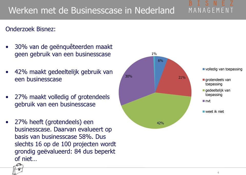 grotendeels gebruik van een businesscase gedeeltelijk van toepassing nvt weet ik niet 27% heeft (grotendeels) een businesscase.