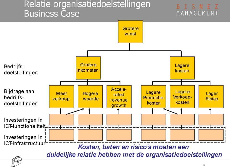 Lagere Productiekosten Lagere Verkoopkosten Lager Risico Investeringen in ICT-functionaliteit Investeringen