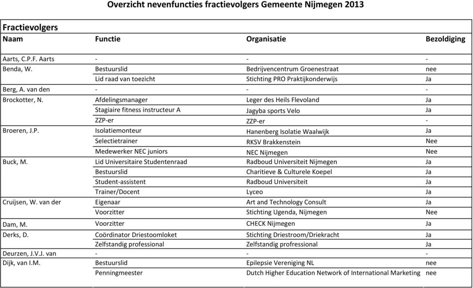 Afdelingsmanager Leger des Heils Flevoland Ja Stagiaire fitness instructeur A Jagyba sports Velo Ja ZZP er ZZP er Isolatiemonteur Hanenberg Isolatie Waalwijk Ja Selectietrainer RKSV Brakkenstein Nee