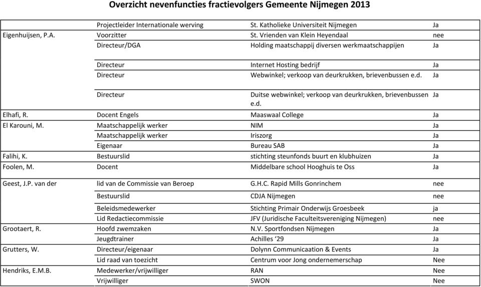 d. Ja Directeur Duitse webwinkel; verkoop van deurkrukken, brievenbussen Ja e.d. Elhafi, R. Docent Engels Maaswaal College Ja El Karouni, M.