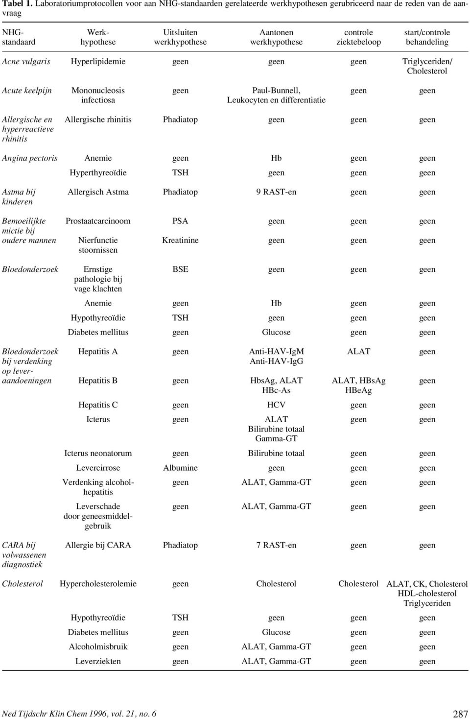 werkhypothese werkhypothese ziektebeloop behandeling Acne vulgaris Hyperlipidemie geen geen geen Triglyceriden/ Cholesterol Acute keelpijn Mononucleosis geen Paul-Bunnell, geen geen infectiosa