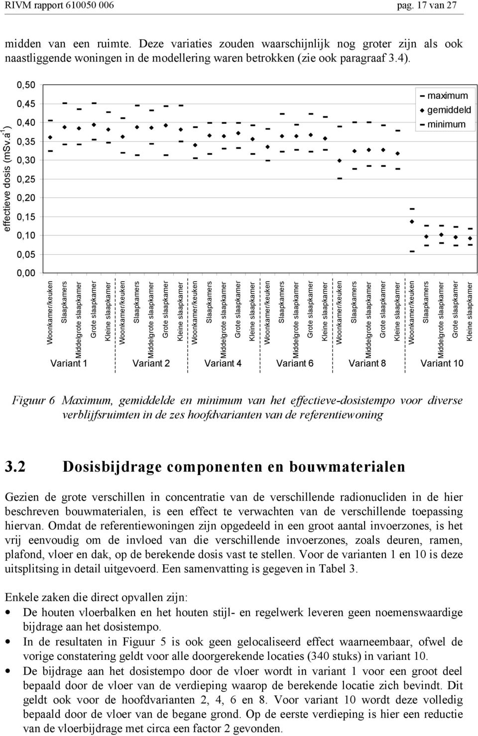 a -1 ) 0,50 0,45 0,40 0,35 0,30 0,25 0,20 0,15 0,10 maximum gemiddeld minimum 0,05 0,00 Woonkamer/keuken Slaapkamers Middelgrote slaapkamer Grote slaapkamer Kleine slaapkamer Woonkamer/keuken