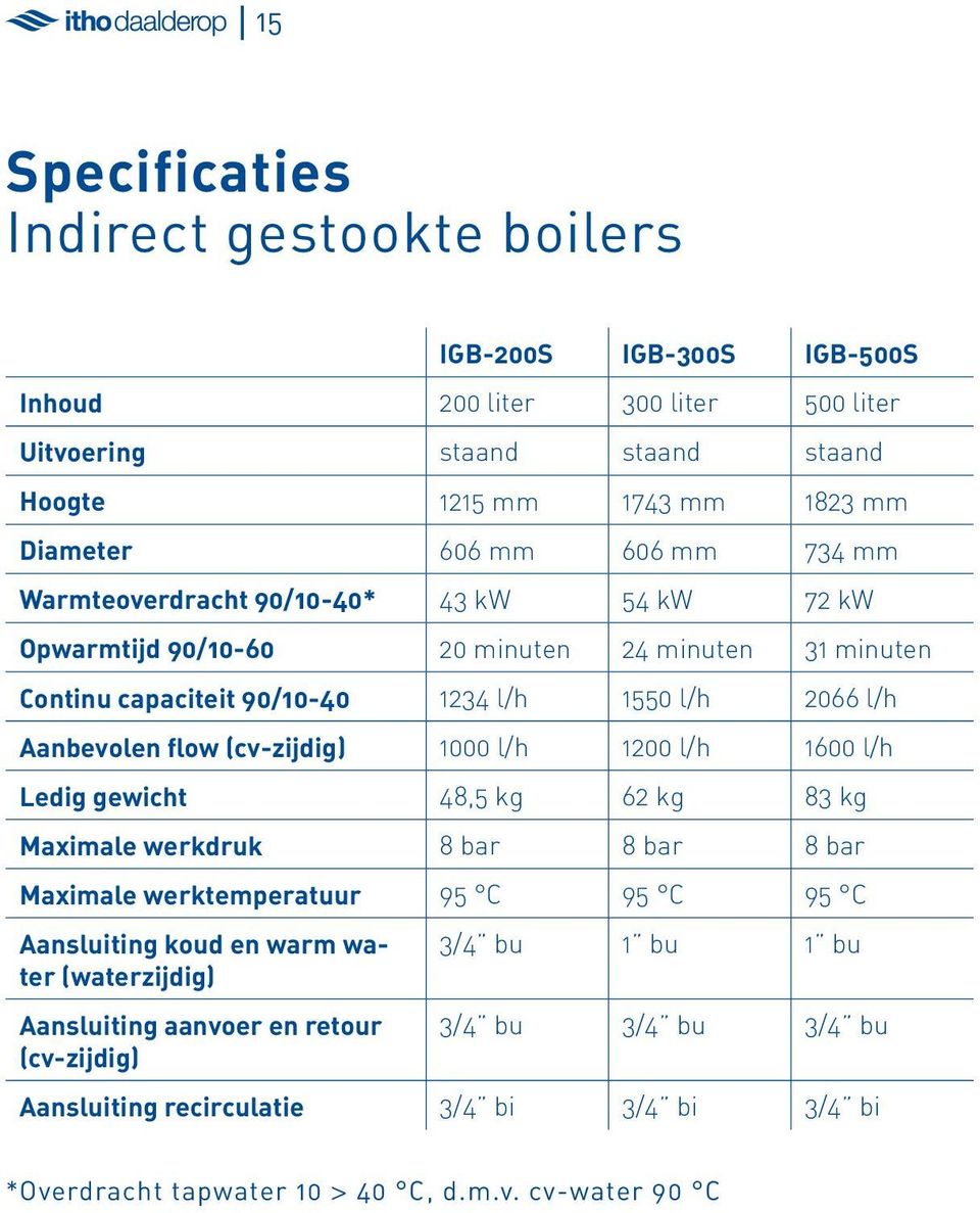 (cv-zijdig) 1000 l/h 1200 l/h 1600 l/h Ledig gewicht 48,5 kg 62 kg 83 kg Maximale werkdruk 8 bar 8 bar 8 bar Maximale werktemperatuur 95 C 95 C 95 C Aansluiting koud en warm water