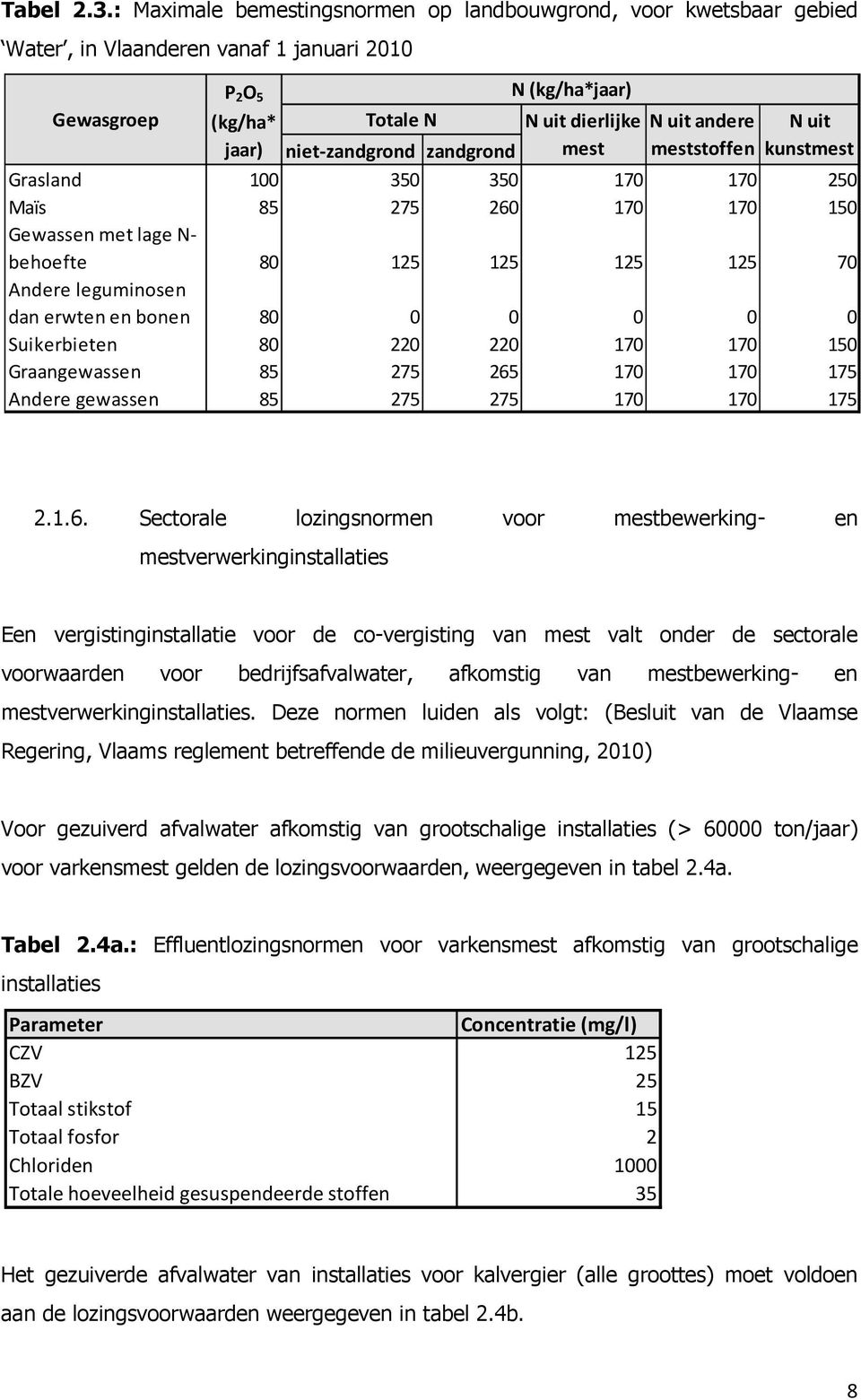 andere meststoffen N uit kunstmest niet-zandgrond zandgrond Grasland 100 350 350 170 170 250 Maïs 85 275 260 170 170 150 Gewassen met lage N- behoefte 80 125 125 125 125 70 Andere leguminosen dan