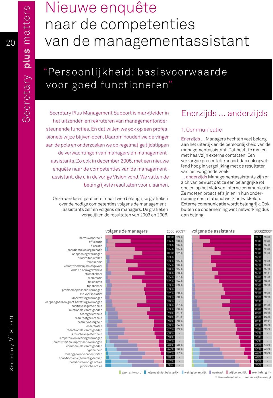 Daarom houden we de vinger aan de pols en onderzoeken we op regelmatige tijdstippen de verwachtingen van managers en managementassistants.