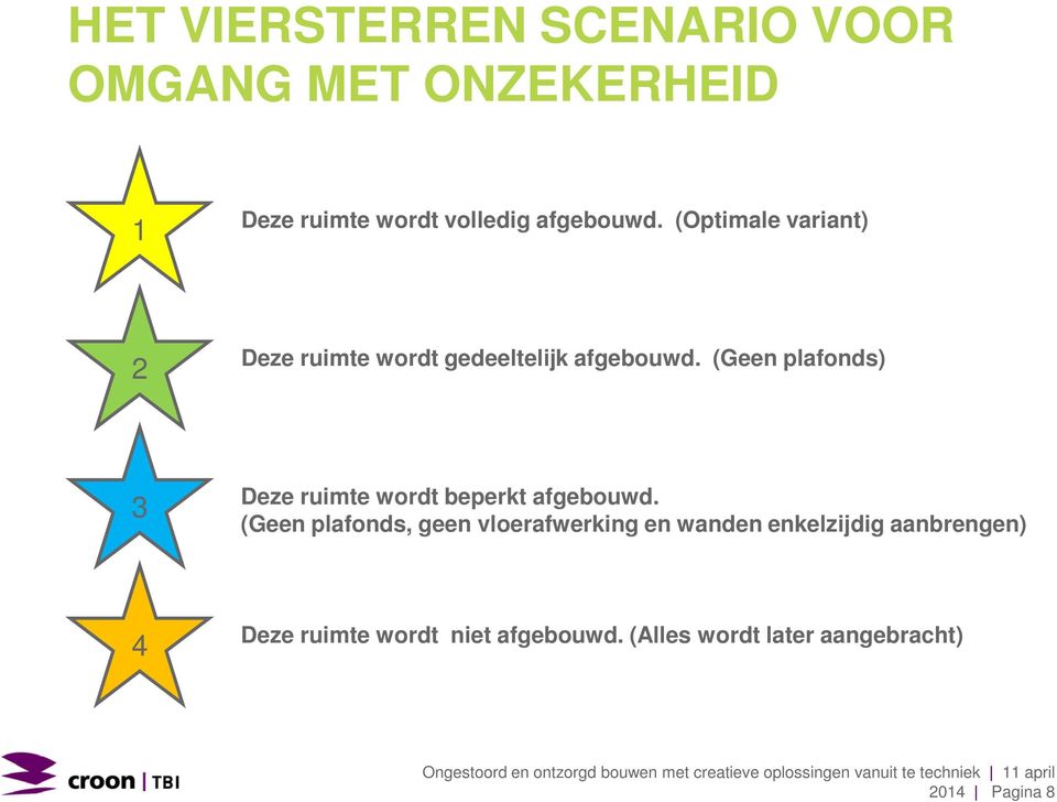 (Geen plafonds) 3 Deze ruimte wordt beperkt afgebouwd.