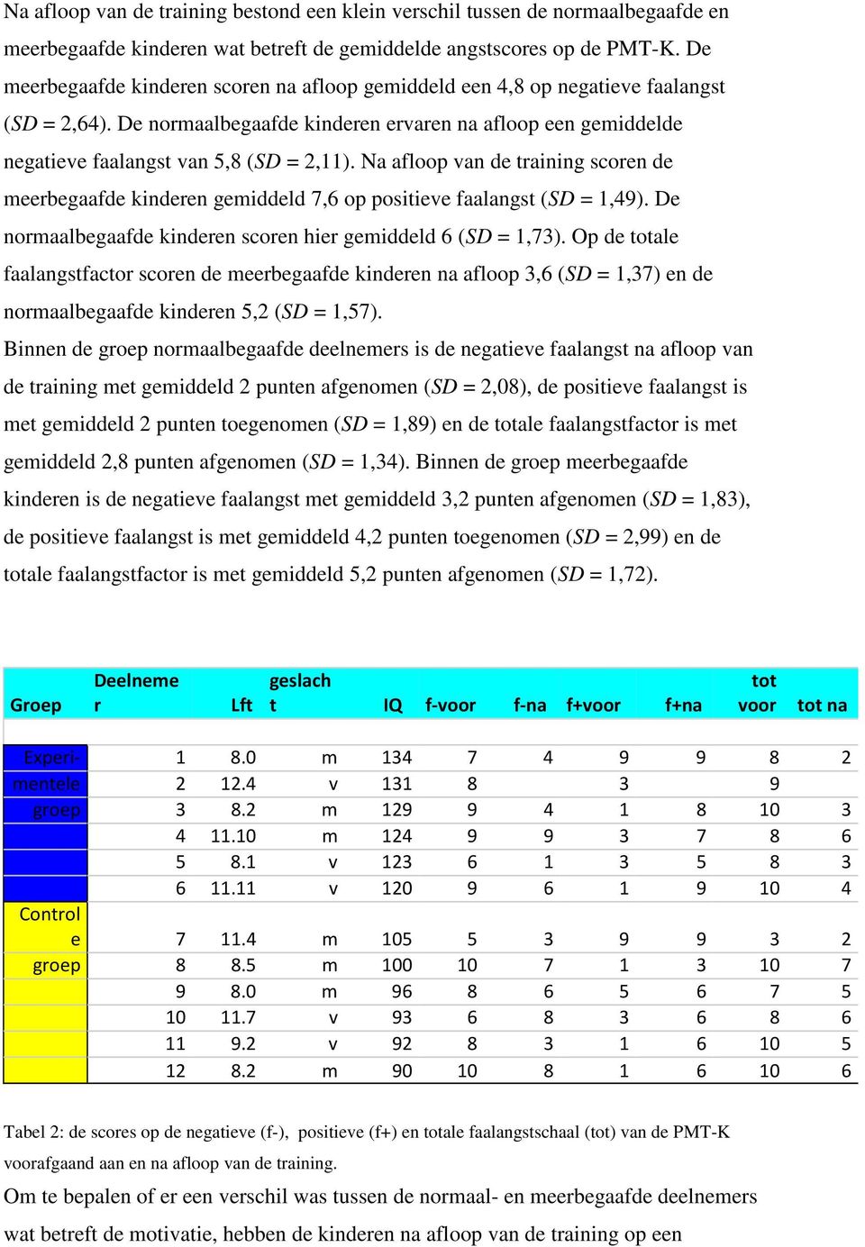 Na afloop van de training scoren de meerbegaafde kinderen gemiddeld 7,6 op positieve faalangst (SD = 1,49). De normaalbegaafde kinderen scoren hier gemiddeld 6 (SD = 1,73).