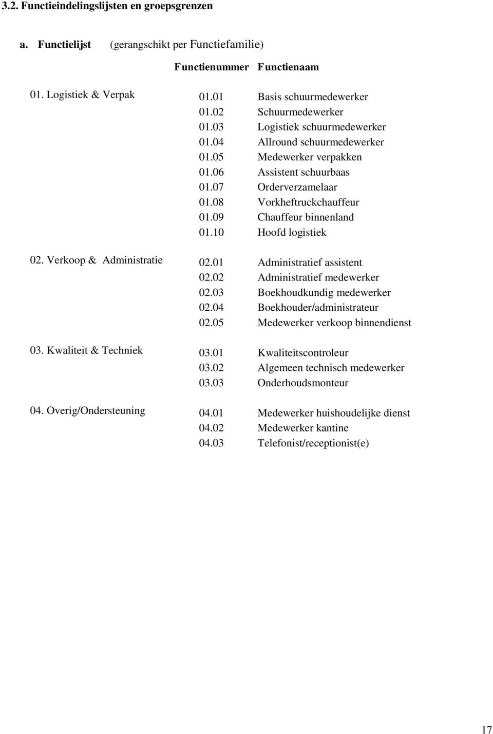 10 Hoofd logistiek 02. Verkoop & Administratie 02.01 Administratief assistent 02.02 Administratief medewerker 02.03 Boekhoudkundig medewerker 02.04 Boekhouder/administrateur 02.