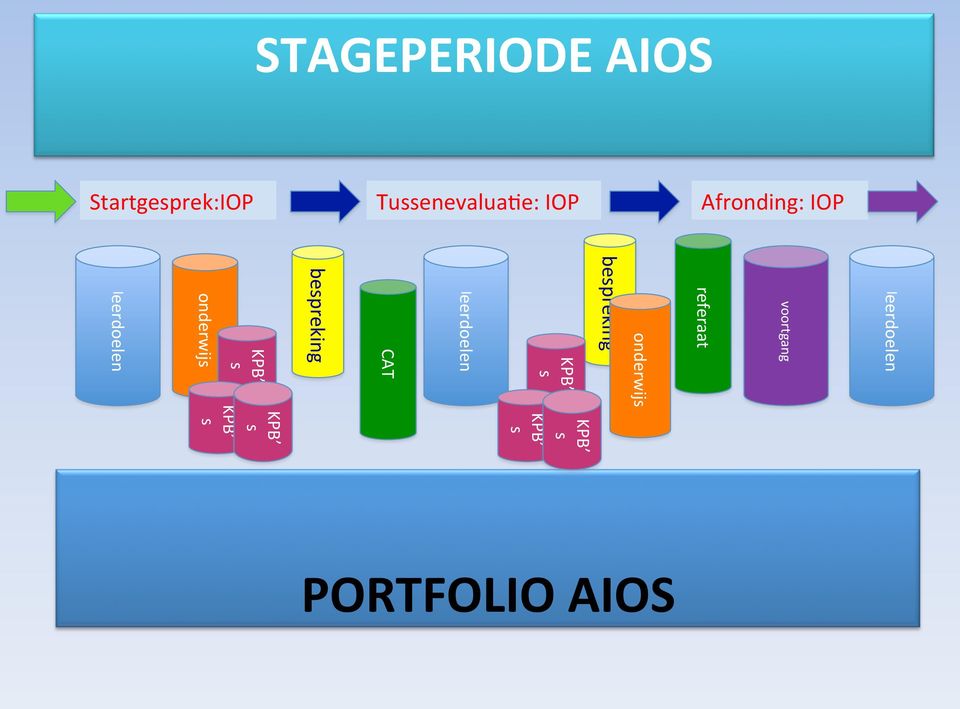 bespreking onderwijs KPB s KPB s KPB s leerdoelen CAT