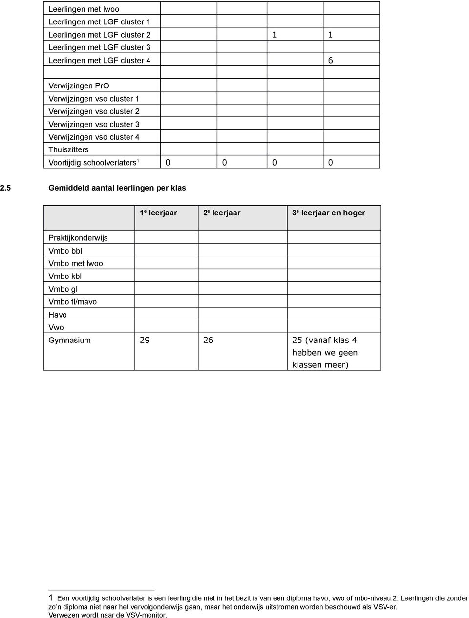 5 Gemiddeld aantal leerlingen per klas 1 e leerjaar 2 e leerjaar 3 e leerjaar en hoger Praktijkonderwijs Vmbo bbl Vmbo met lwoo Vmbo kbl Vmbo gl Vmbo tl/mavo Havo Vwo Gymnasium 29 26 25 (vanaf klas 4