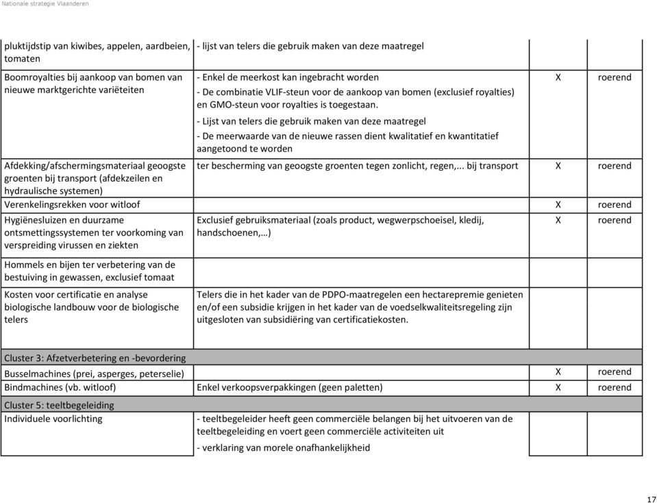 - Lijst van telers die gebruik maken van deze maatregel - De meerwaarde van de nieuwe rassen dient kwalitatief en kwantitatief aangetoond te worden Afdekking/afschermingsmateriaal geoogste ter