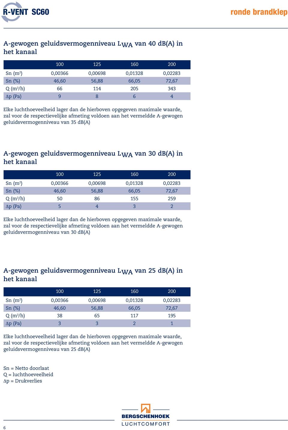 A-gewogen geluidsvermogenniveau L WA van 30 db(a) in het kanaal 100 125 160 200 Sn (m 2 ) 0,00366 0,00698 0,01328 0,02283 Sn (%) 46,60 56,88 66,05 72,67 Q (m 3 /h) 50 86 155 259 Δp (Pa) 5 4 3 2 Elke