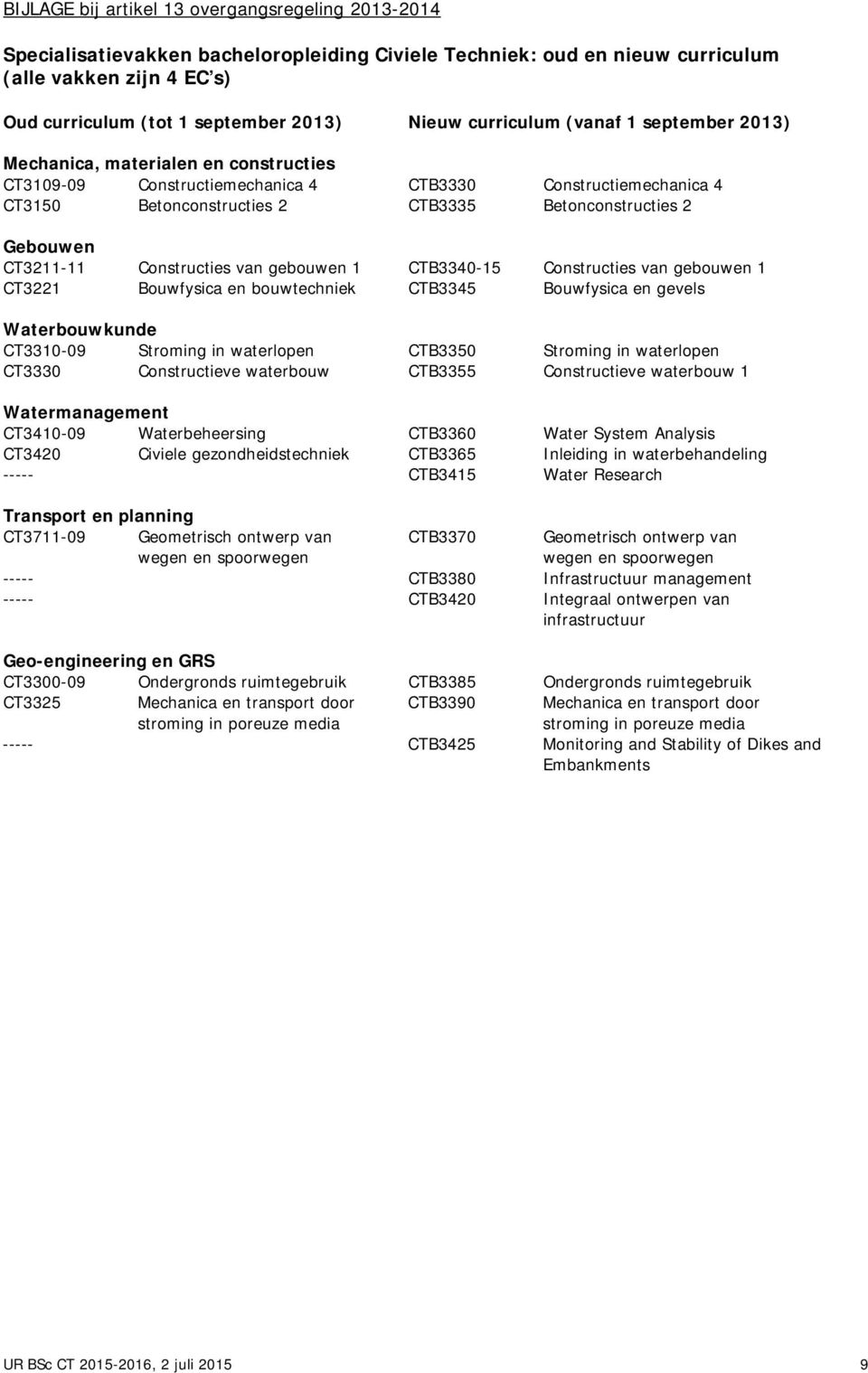 Gebouwen CT3211-11 Constructies van gebouwen 1 CTB3340-15 Constructies van gebouwen 1 CT3221 Bouwfysica en bouwtechniek CTB3345 Bouwfysica en gevels Waterbouwkunde CT3310-09 Stroming in waterlopen
