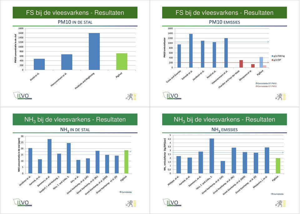 Gemiddelde EF PM10 17 18 NH 3 bij de vleesvarkens - Resultaten NH 3 bij de vleesvarkens - Resultaten NH 3 IN DE STAL NH 3 EMISSIES NH3