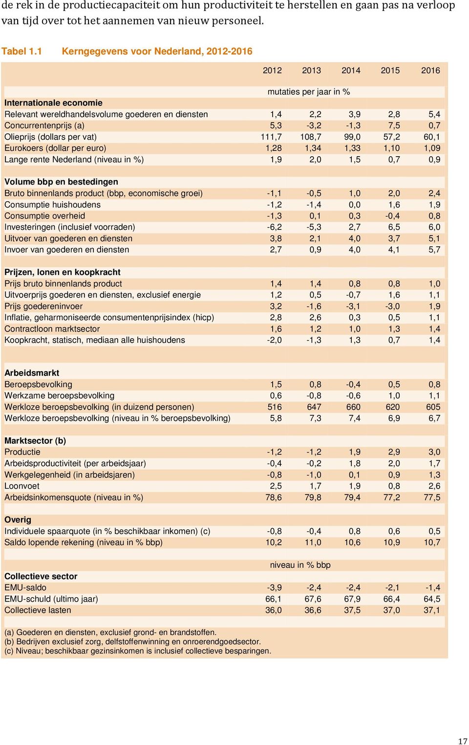 Concurrentenprijs (a) 5,3-3,2-1,3 7,5 0,7 Olieprijs (dollars per vat) 111,7 108,7 99,0 57,2 60,1 Eurokoers (dollar per euro) 1,28 1,34 1,33 1,10 1,09 Lange rente Nederland (niveau in %) 1,9 2,0 1,5