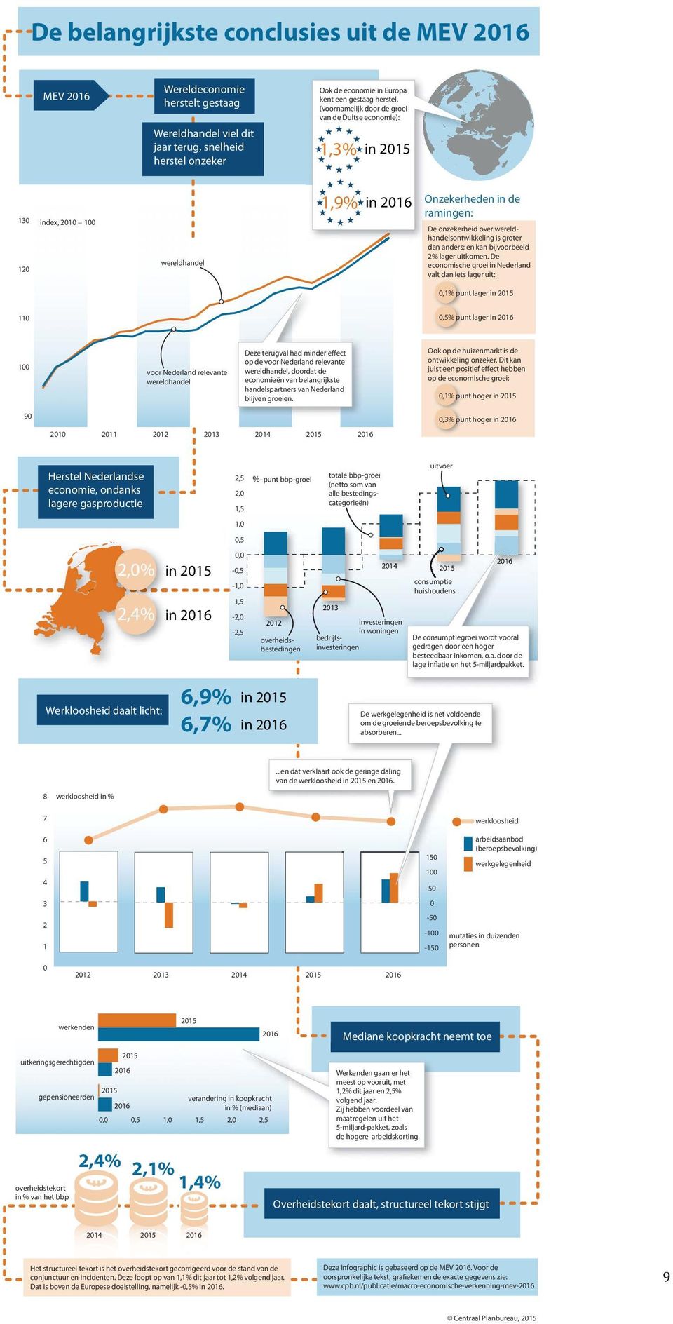 groter dan anders; en kan bijvoorbeeld 2% lager uitkomen.