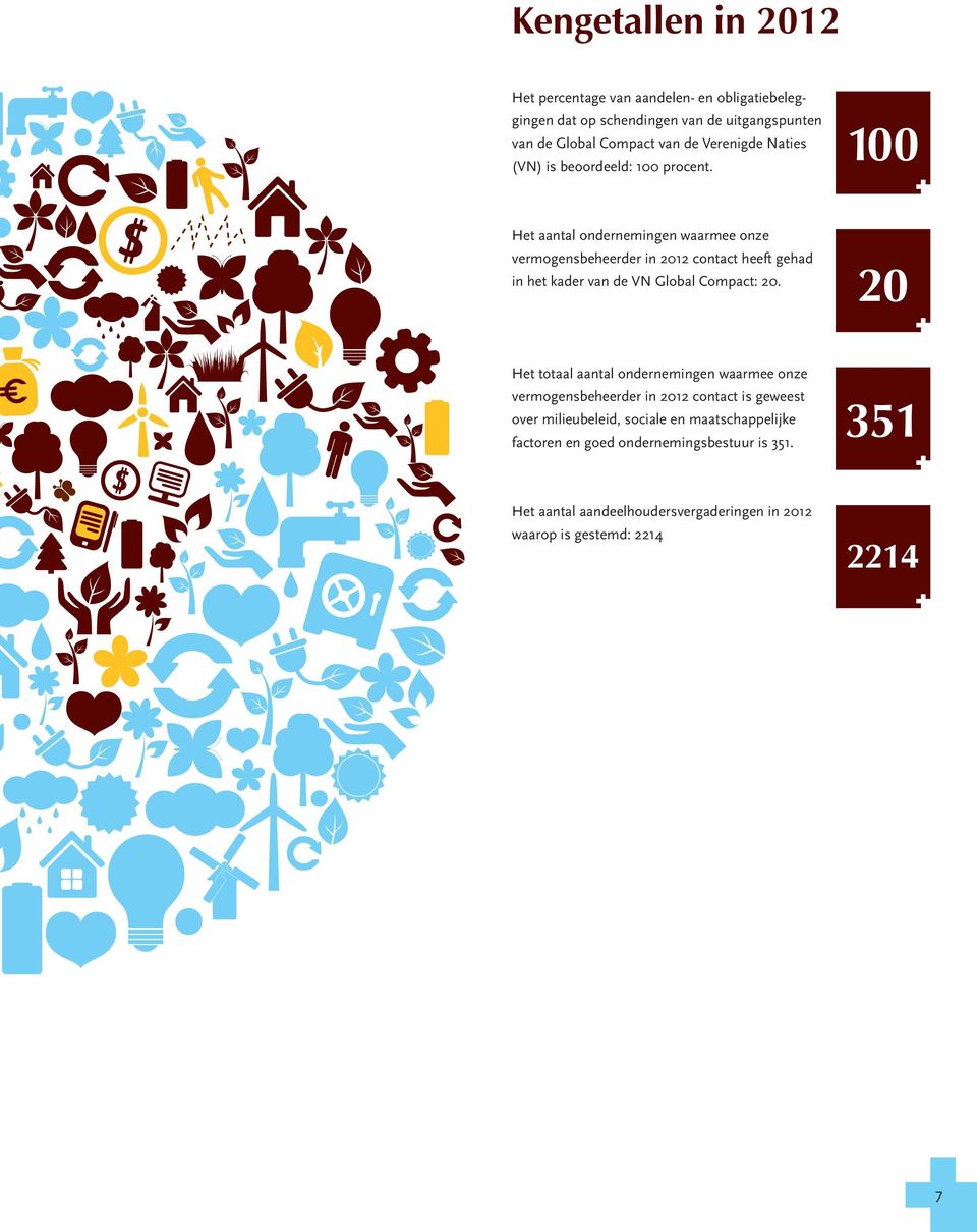 100 Het aantal ondernemingen waarmee onze vermogensbeheerder in 2012 contact heeft gehad in het kader van de VN Global Compact: 20.