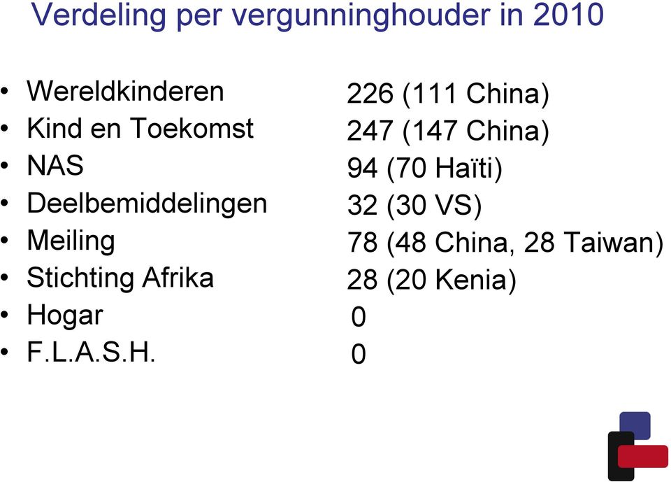 Hogar F.L.A.S.H. 226 (111 China) 247 (147 China) 94 (70