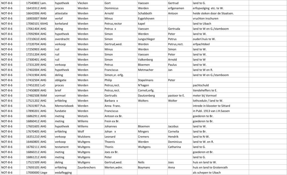 NOT-8-6 16903007 RAM verlof Werden Minus Eygelshoven Stichtingsacte der vruchten inschuren NOT-8-6 17060101 KAHG kerkeland Werden Petrus,rector kapel land te Ubach NOT-8-6 17061404 AHG deling Werden