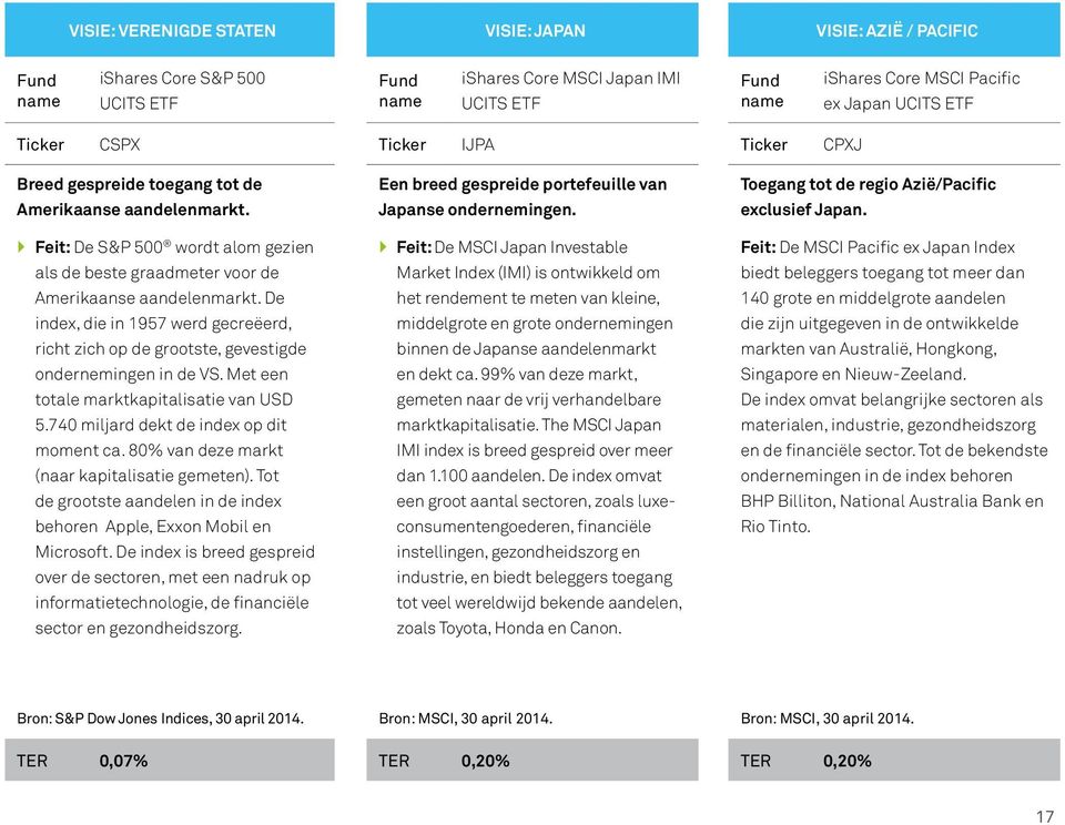 De index, die in 1957 werd gecreëerd, richt zich op de grootste, gevestigde ondernemingen in de VS. Met een totale marktkapitalisatie van USD 5.740 miljard dekt de index op dit moment ca.