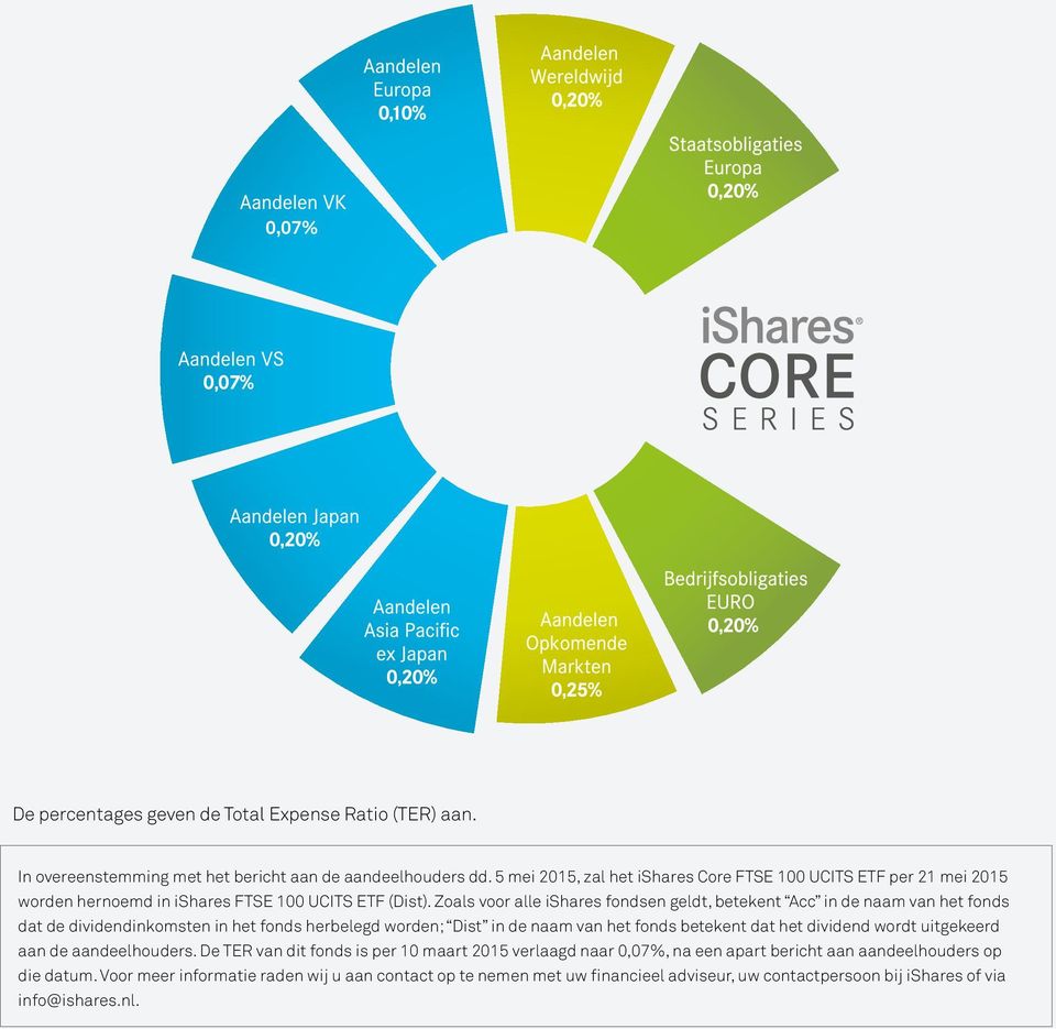 Zoals voor alle ishares fondsen geldt, betekent Acc in de naam van het fonds dat de dividendinkomsten in het fonds herbelegd worden; Dist in de naam van het fonds betekent dat het