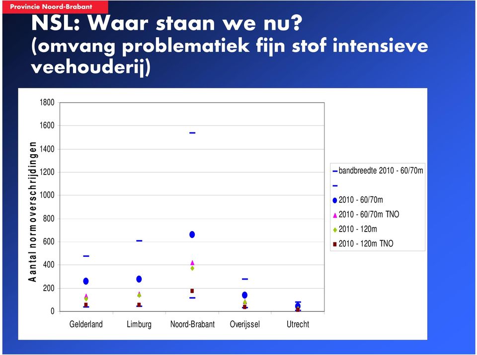 Aantal norm overschrijdingen 1400 1200 1000 800 600 400 200