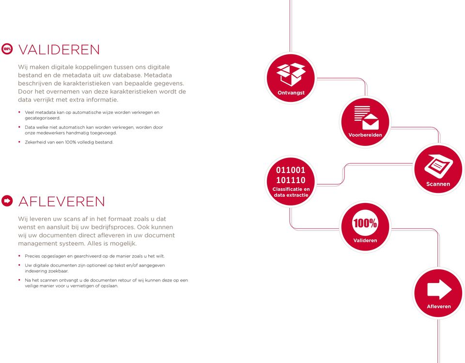 Data welke niet automatisch kan worden verkregen, worden door onze medewerkers handmatig toegevoegd. Zekerheid van een 100% volledig bestand.