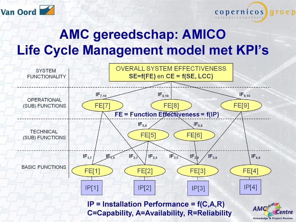 Installation Performance = f(c,a,r)