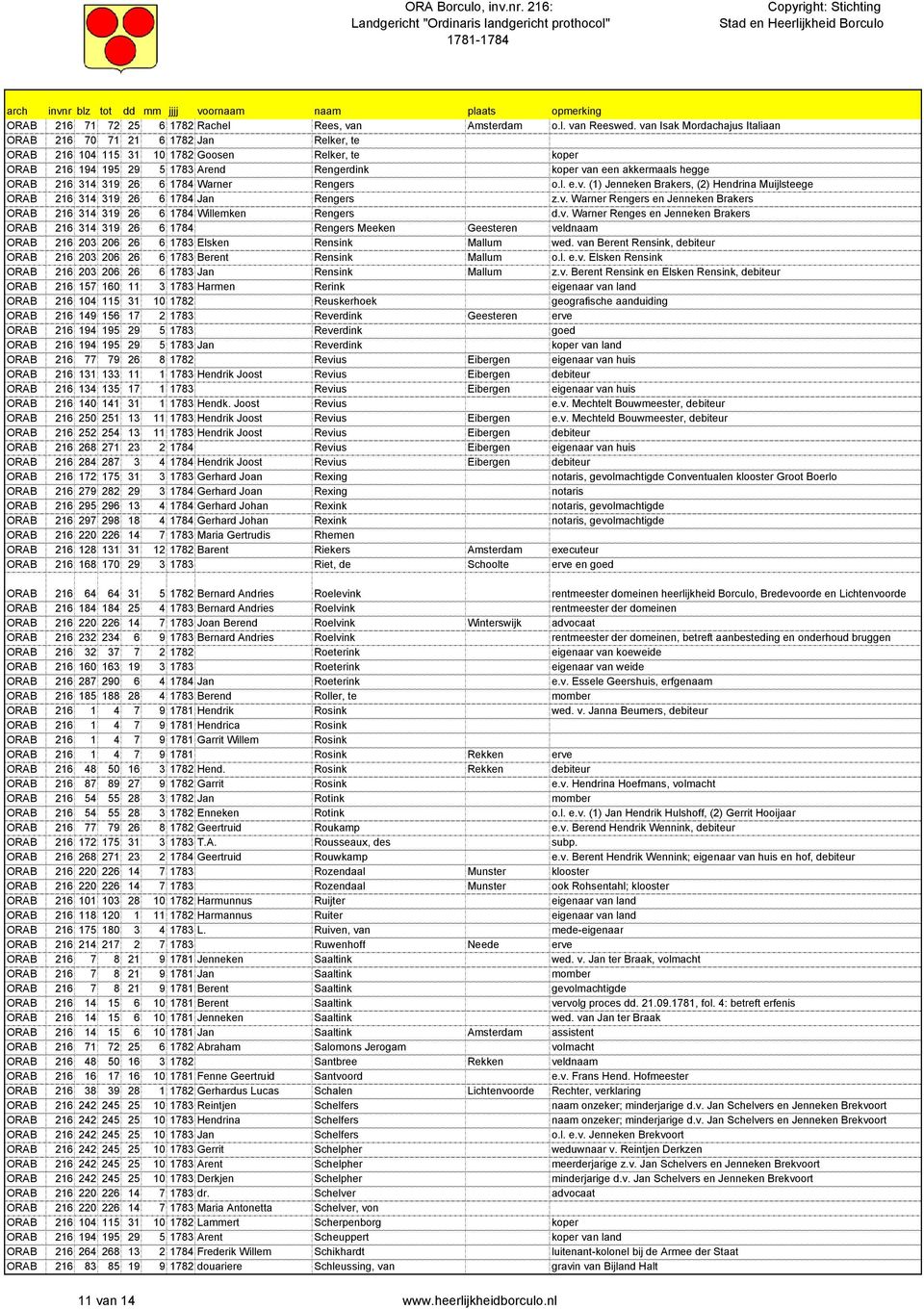 ORAB 216 314 319 26 6 1784 Warner Rengers o.l. e.v. (1) Jenneken Brakers, (2) Hendrina Muijlsteege ORAB 216 314 319 26 6 1784 Jan Rengers z.v. Warner Rengers en Jenneken Brakers ORAB 216 314 319 26 6 1784 Willemken Rengers d.
