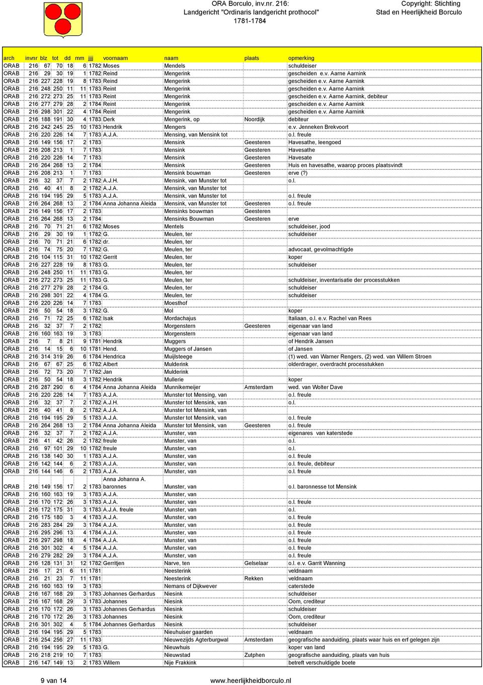v. Aarne Aarnink ORAB 216 188 191 30 4 1783 Derk Mengerink, op Noordijk debiteur ORAB 216 242 245 25 10 1783 Hendrik Mengers e.v. Jenneken Brekvoort ORAB 216 220 226 14 7 1783 A.J.A. Mensing, van Mensink tot o.