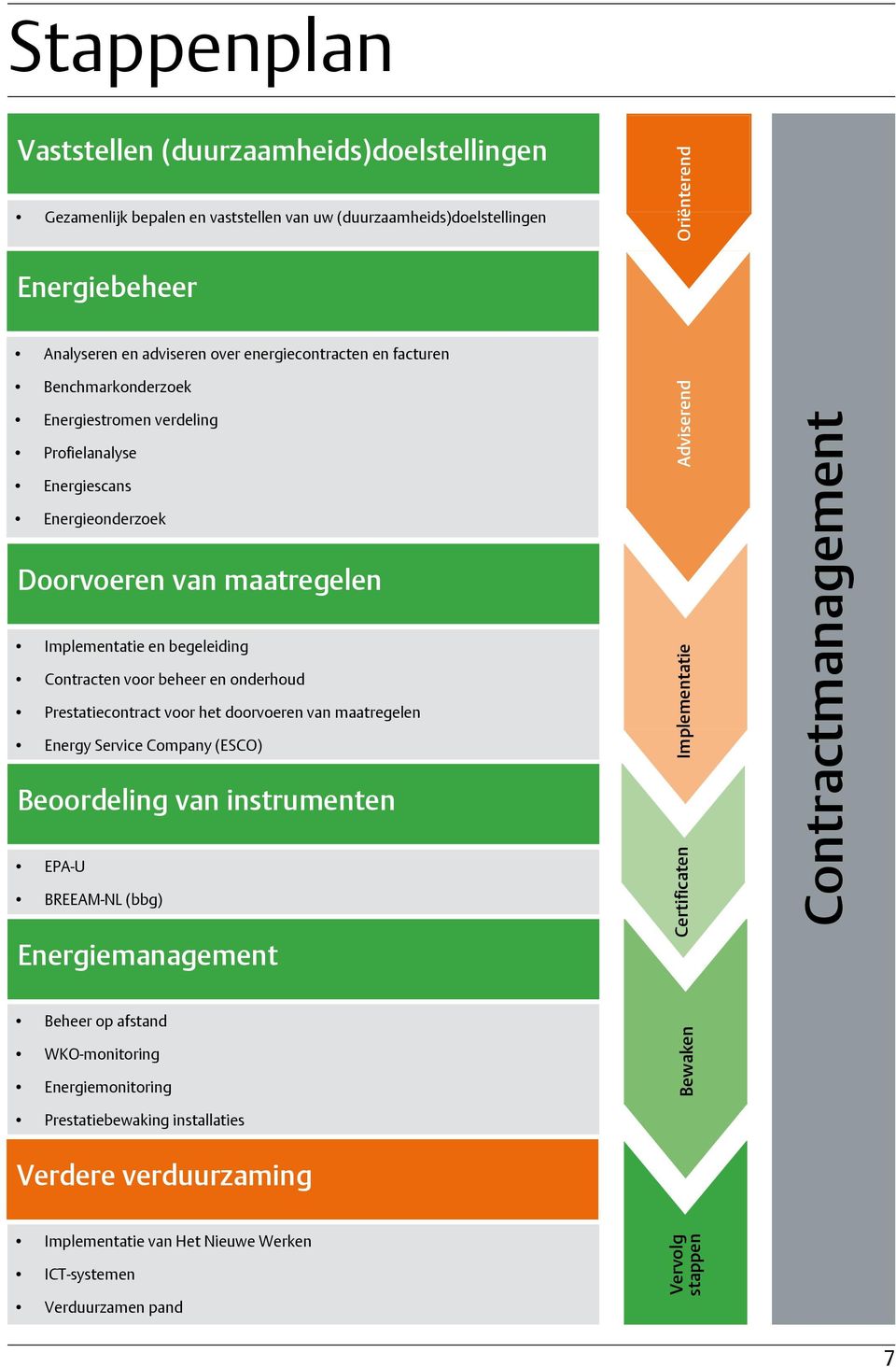 Prestatiecontract voor het doorvoeren van maatregelen Energy Service Company (ESCO) Beoordeling van instrumenten EPA-U BREEAM-NL (bbg) Energiemanagement Adviserend Certificaten Implementatie