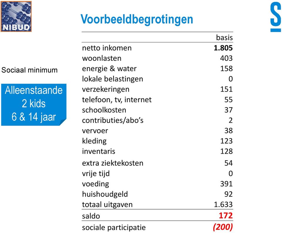 internet 55 schoolkosten 37 contributies/abo s 2 vervoer 38 kleding 123 inventaris 128 extra