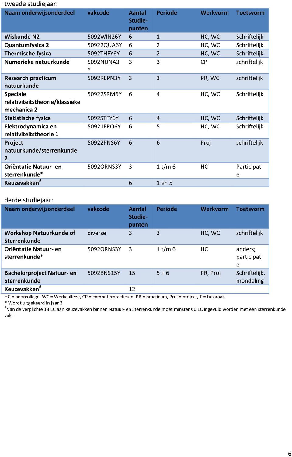 Schriftelijk relativiteitstheorie/klassieke mechanica 2 Statistische fysica 5092STFY6Y 6 4 HC, WC Schriftelijk Elektrodynamica en 50921ERO6Y 6 5 HC, WC Schriftelijk relativiteitstheorie 1 Project