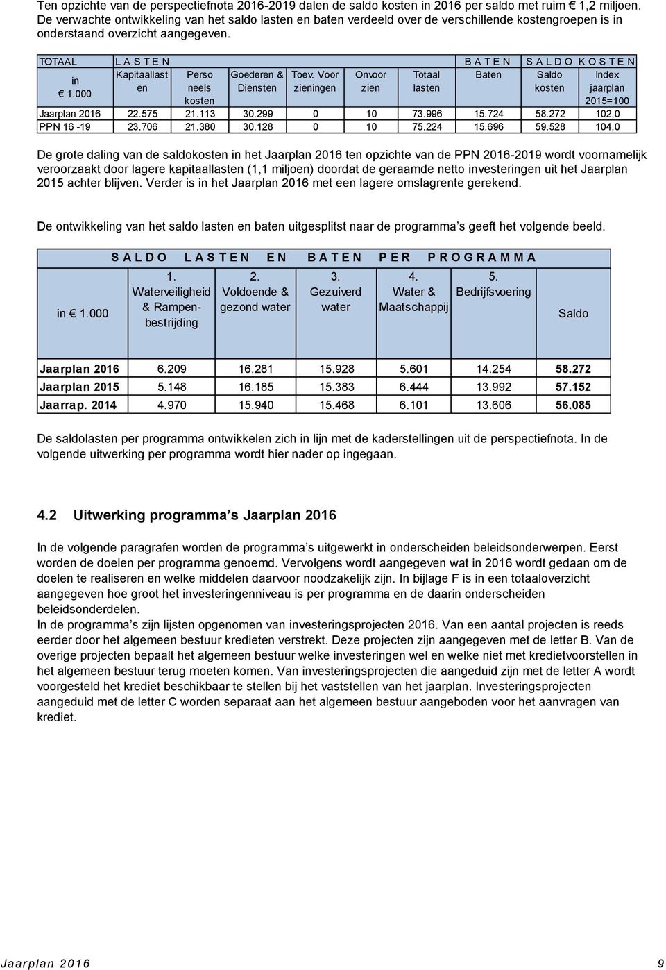 TOTAAL L A S T E N B A T E N S A L D O K O S T E N Kapitaallast Perso Goederen & Toev. Voor Onvoor Totaal Baten Saldo Index in en neels Diensten zieningen zien lasten kosten jaarplan 1.