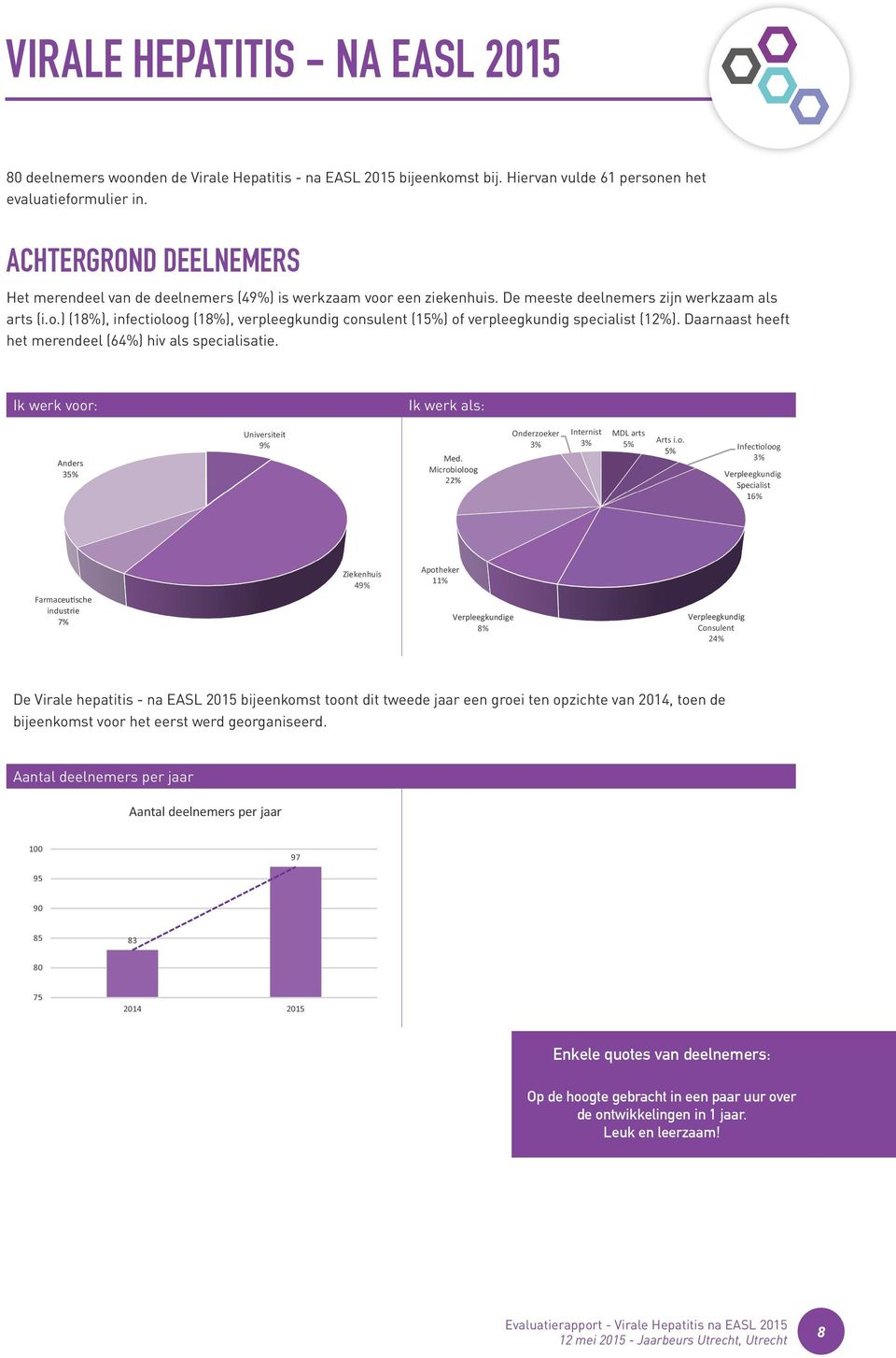 Daarnaast heeft het merendeel (64%) hiv als specialisatie. Ik werk voo