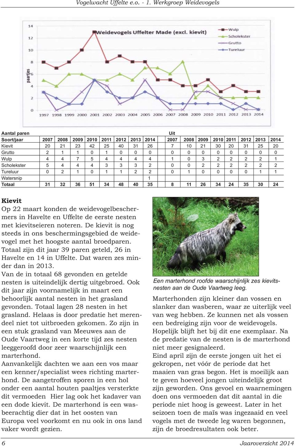 1 0 0 0 0 0 0 0 0 0 0 0 Wulp 4 4 7 5 4 4 4 4 1 0 3 2 2 2 2 1 Scholekster 5 4 4 4 3 3 3 2 0 0 2 2 2 2 2 2 Tureluur 0 2 1 0 1 1 2 2 0 1 0 0 0 0 1 1 Watersnip 1 Totaal 31 32 36 51 34 48 40 35 8 11 26 34