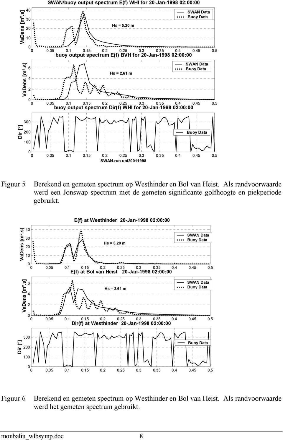 Als randvoorwaarde werd een Jonswap spectrum met de gemeten significante golfhoogte en piekperiode gebruikt. E(f) at Westhinder 2-Jan-1998 2:: VaDens [m².s] 4 3 2 1 Hs = 5.2 m SWAN Data.5.1.15.2.25.3.35.