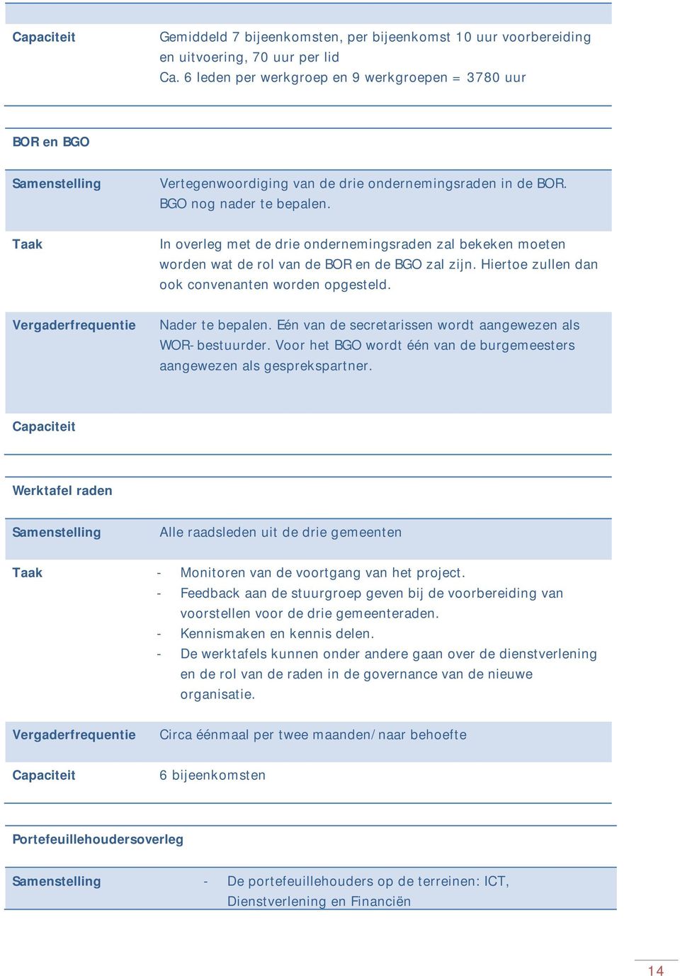 Taak In overleg met de drie ondernemingsraden zal bekeken moeten worden wat de rol van de BOR en de BGO zal zijn. Hiertoe zullen dan ook convenanten worden opgesteld.