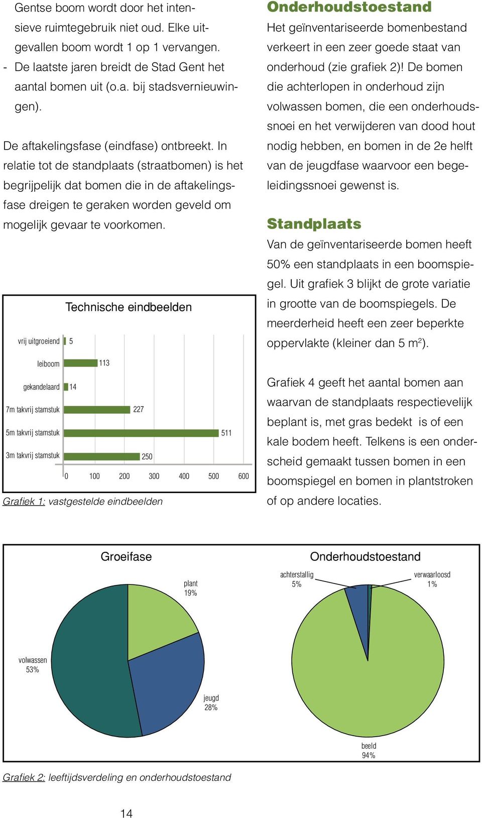 In relatie tot de standplaats (straatbomen) is het begrijpelijk dat bomen die in de aftakelingsfase dreigen te geraken worden geveld om mogelijk gevaar te voorkomen.