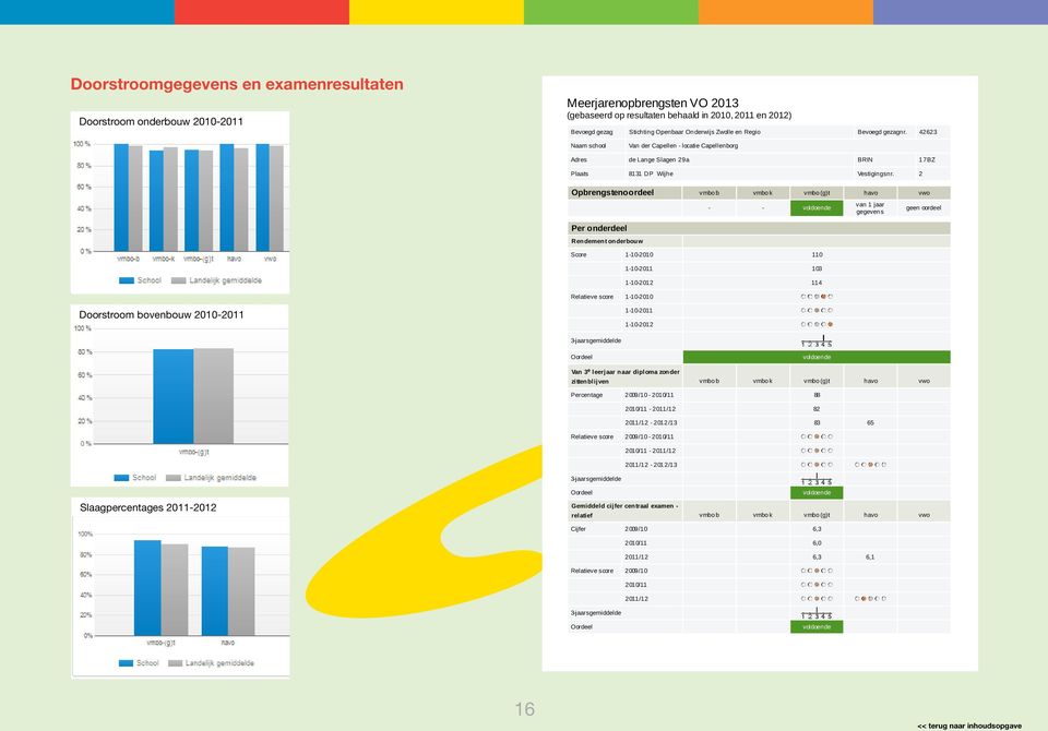 2 Opbrengstenoordeel vmbo b vmbo k vmbo (g)t havo vwo - - voldoende van 1 jaar gegevens geen oordeel Per onderdeel Rendement onderbouw Score 1-10-2010 110 1-10-2011 103 1-10-2012 114 Relatieve score