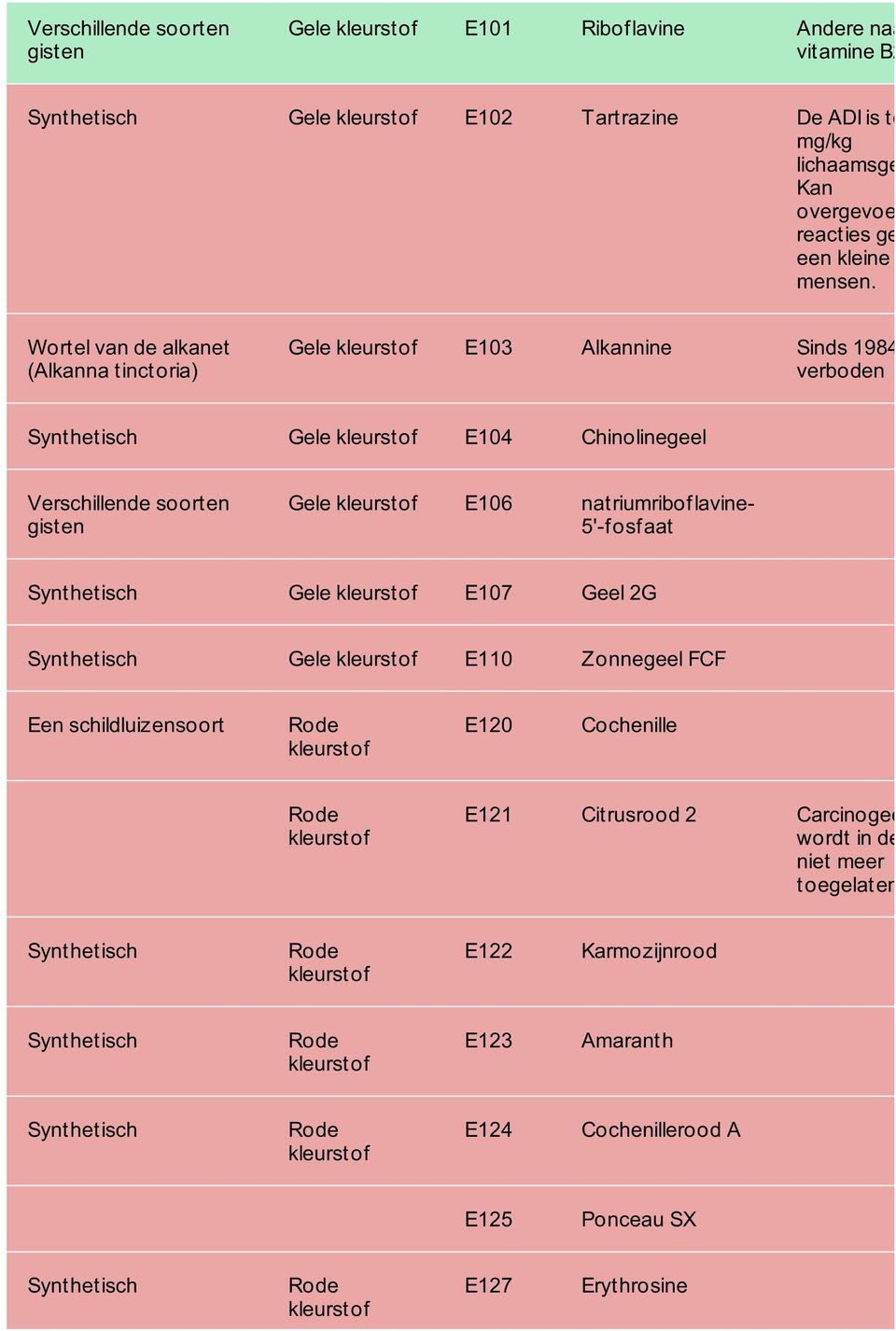 Wortel van de alkanet (Alkanna tinctoria) Gele E103 Alkannine Sinds 1984 verboden Gele E104 Chinolinegeel Verschillende soorten gisten Gele E106