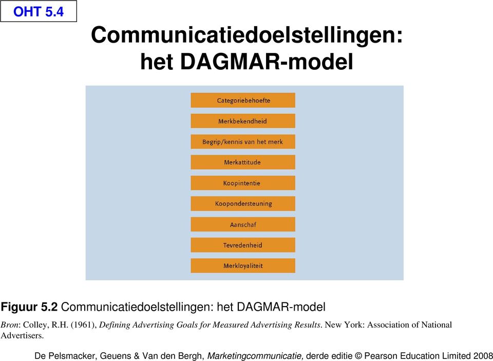 2 Communicatiedoelstellingen: het DAGMAR-model Bron: Colley,