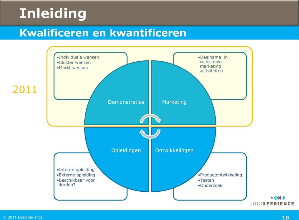 Demonstraties Marketing Opleidingen Ontwikkelingen Interne opleiding